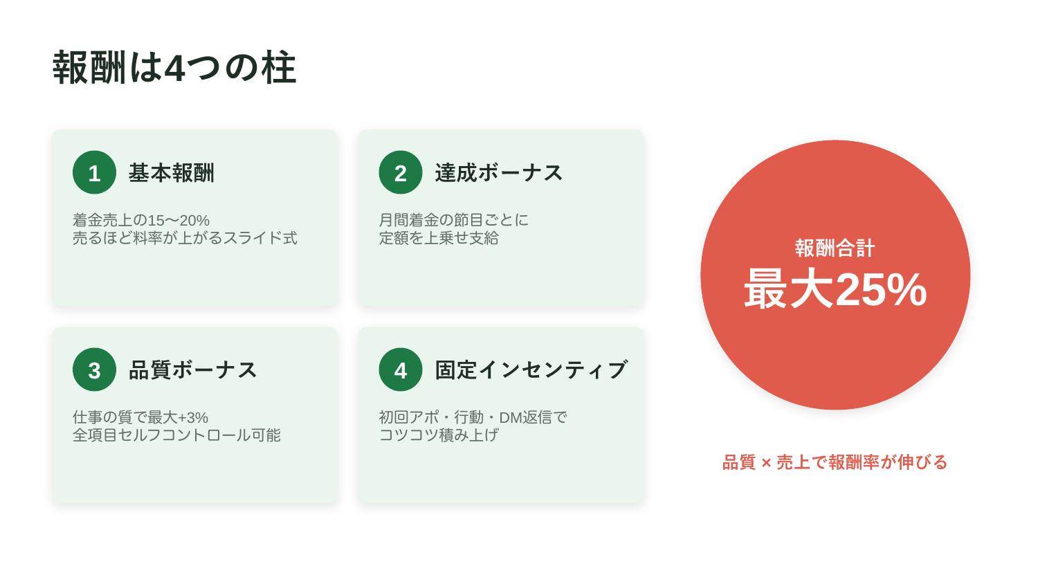 報酬は4つの柱