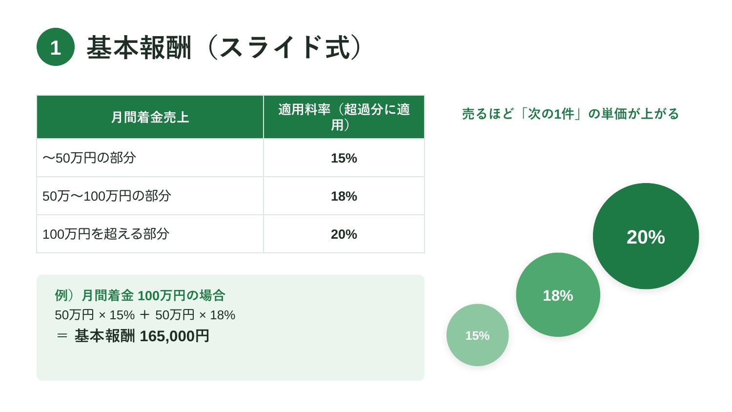 基本報酬（スライド式）