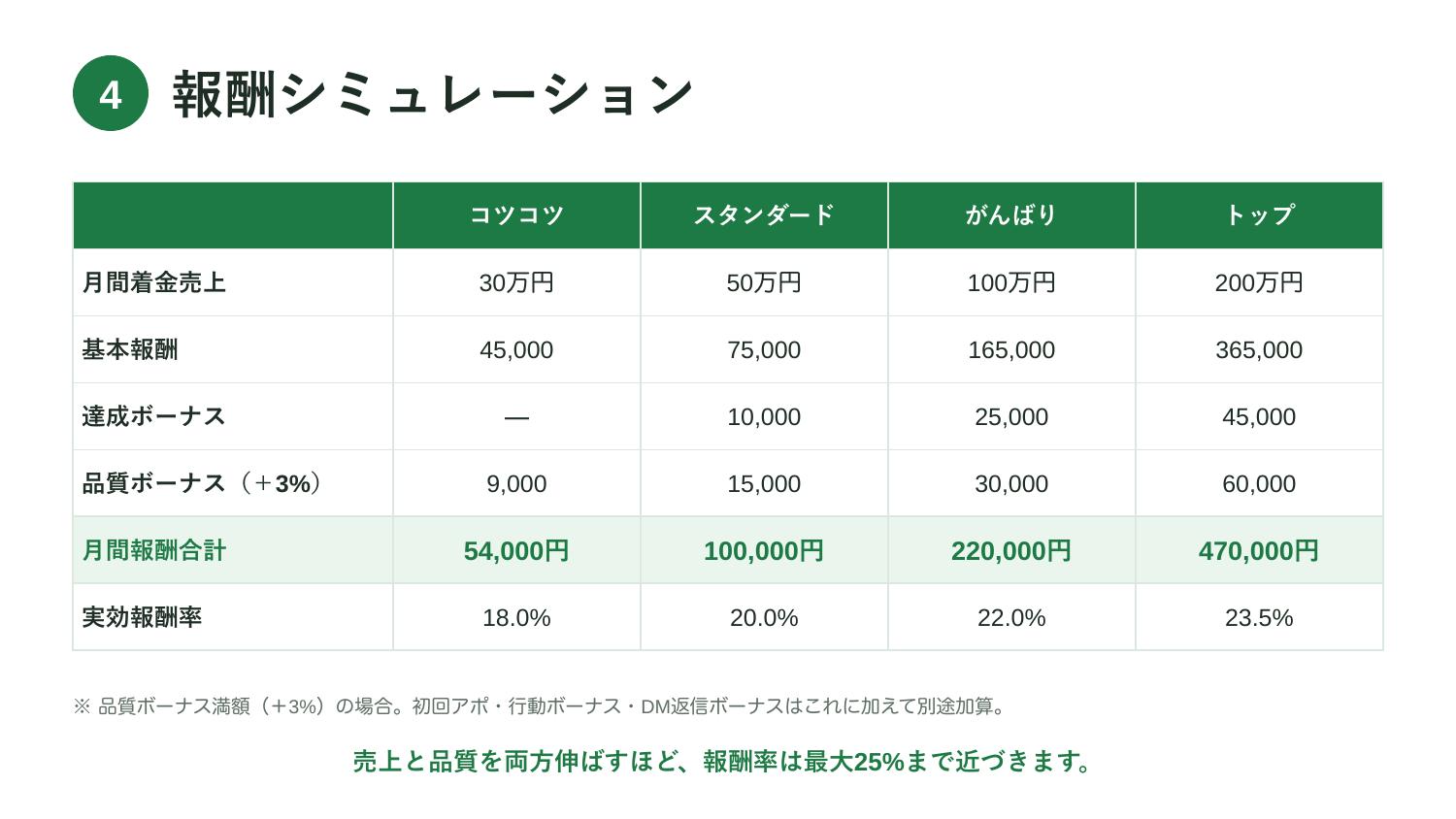 報酬シミュレーション